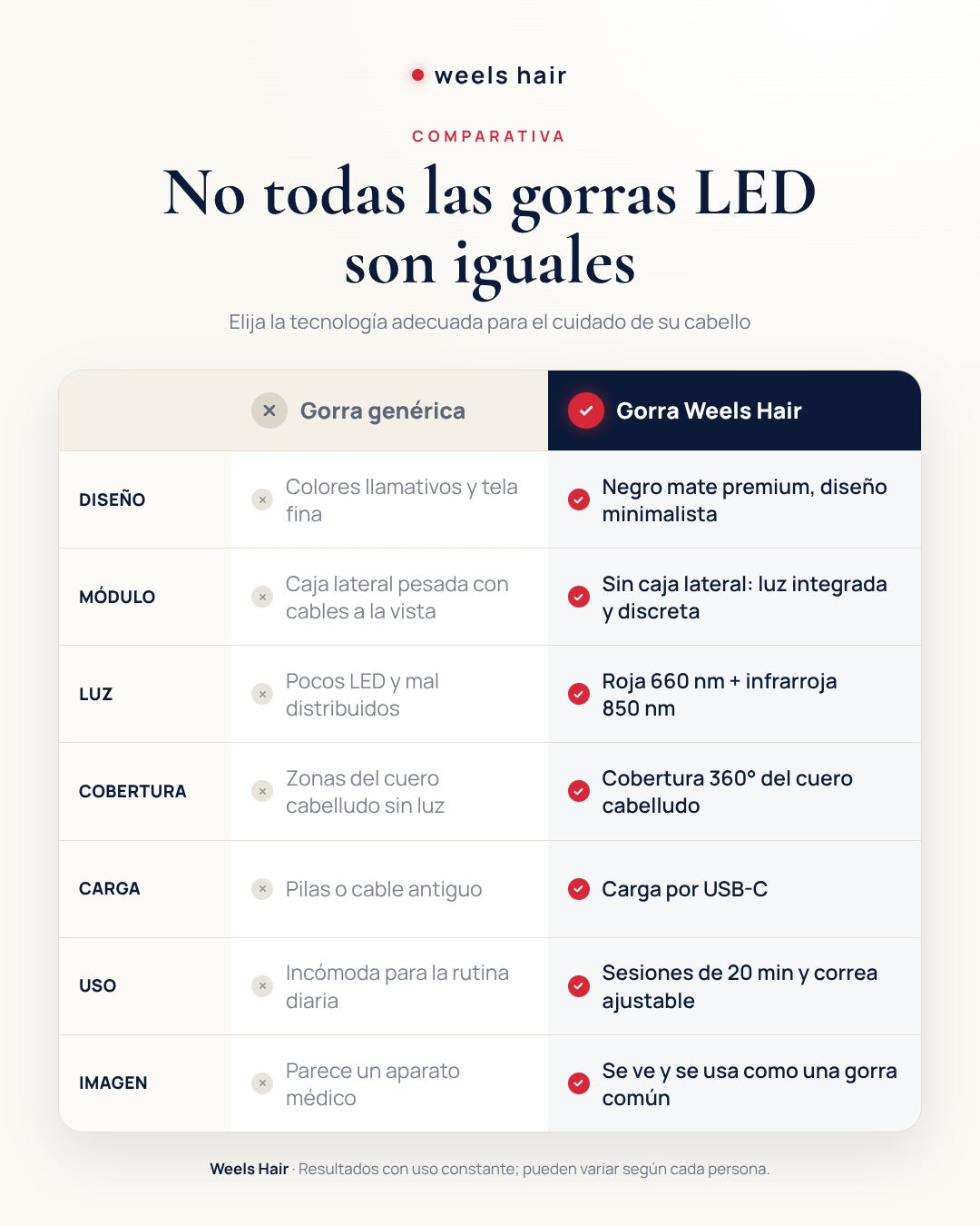 Comparativa: gorra genérica vs. gorra LED Weels Hair